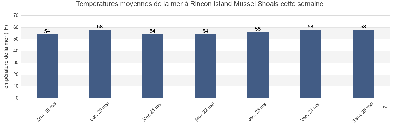 Températures moyennes de la mer à Rincon Island Mussel Shoals, Santa Barbara County, California, United States cette semaine