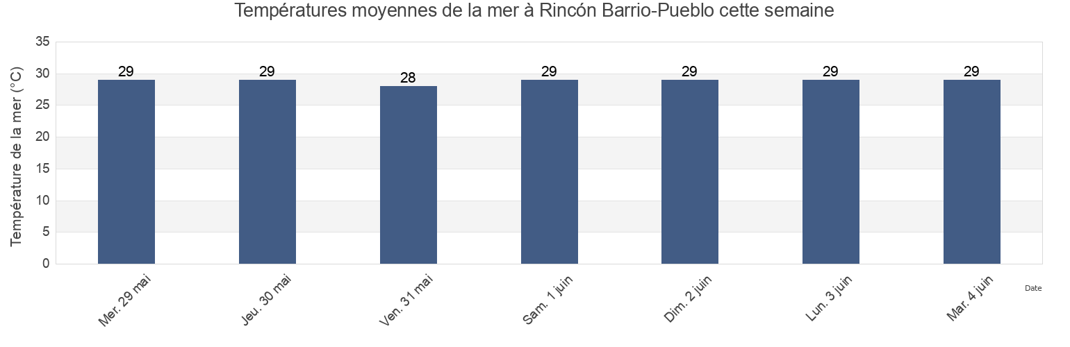 Températures moyennes de la mer à Rincón Barrio-Pueblo, Rincón, Puerto Rico cette semaine
