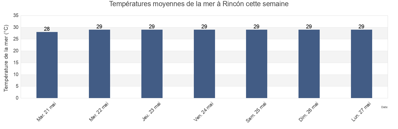Températures moyennes de la mer à Rincón, Rincón Barrio-Pueblo, Rincón, Puerto Rico cette semaine