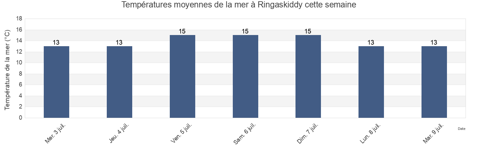 Températures moyennes de la mer à Ringaskiddy, Cork City, Munster, Ireland cette semaine
