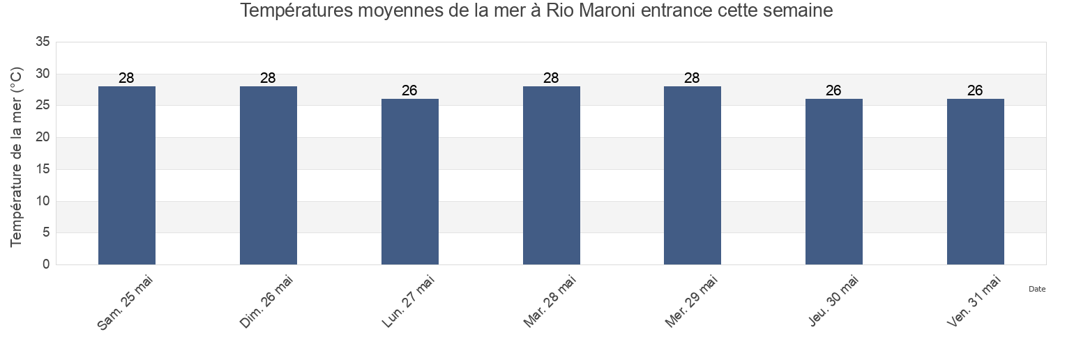 Températures moyennes de la mer à Rio Maroni entrance, Guyane, Guyane, French Guiana cette semaine