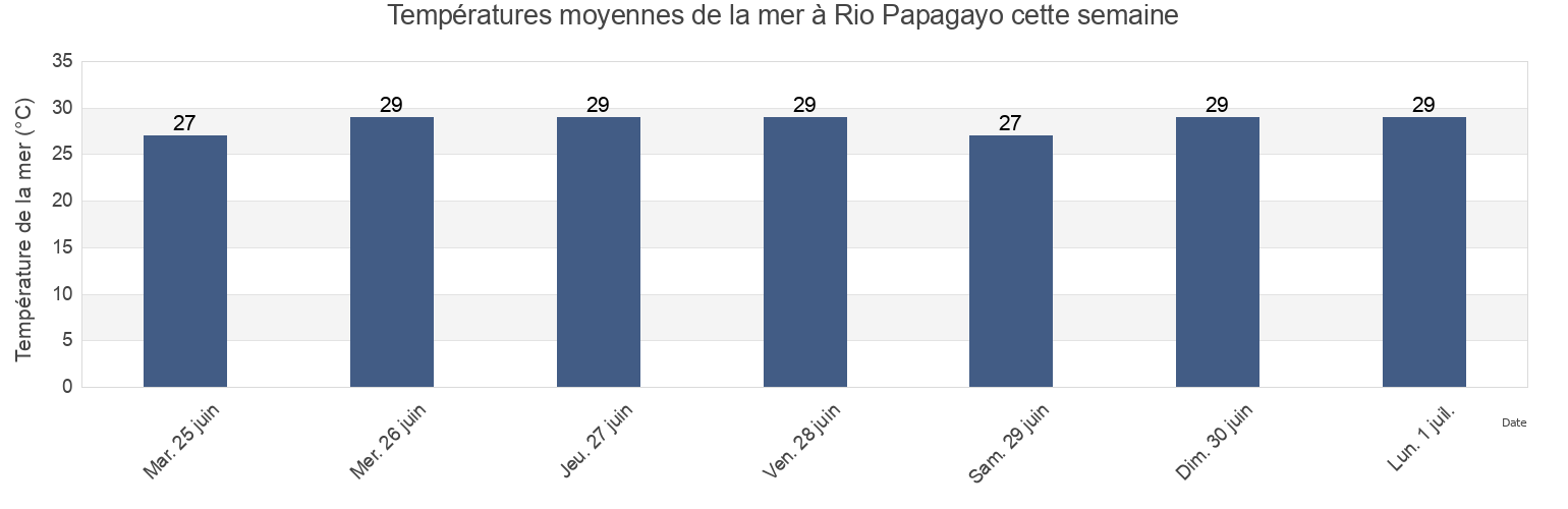 Températures moyennes de la mer à Rio Papagayo, Juan R. Escudero, Guerrero, Mexico cette semaine