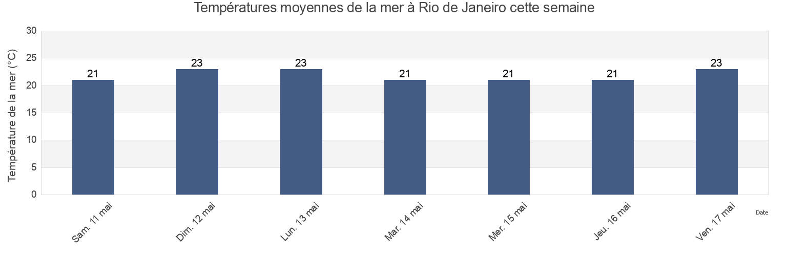 Températures moyennes de la mer à Rio de Janeiro, Rio de Janeiro, Rio de Janeiro, Brazil cette semaine