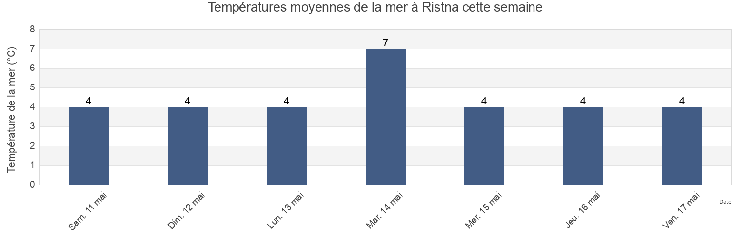Températures moyennes de la mer à Ristna, Hiiumaa vald, Hiiumaa, Estonia cette semaine
