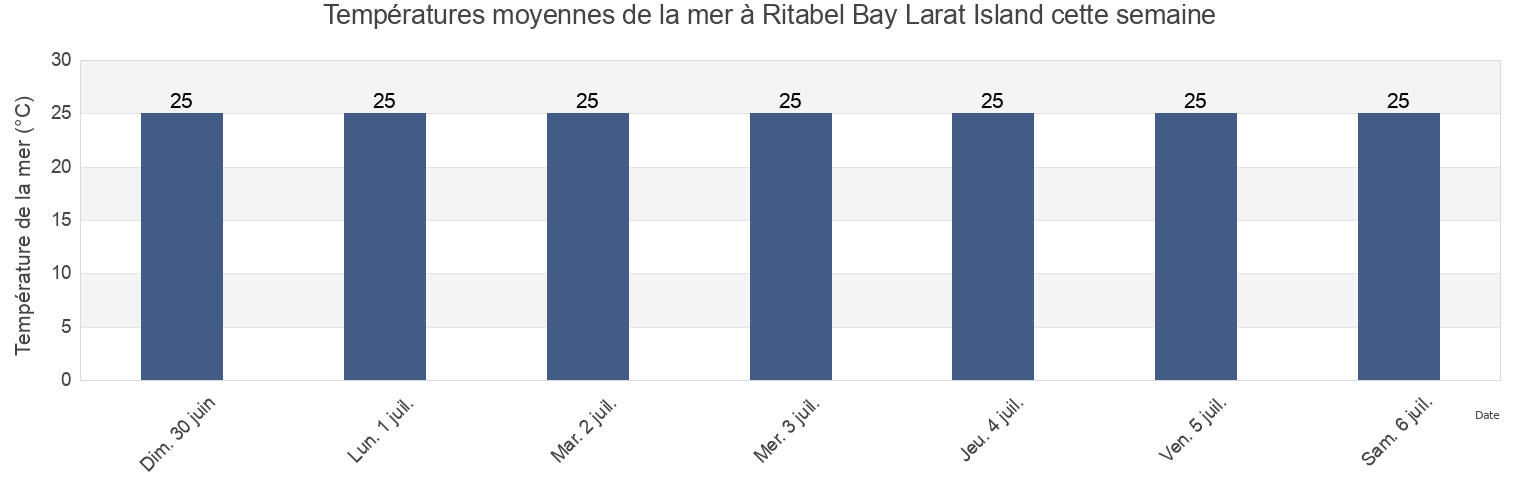 Températures moyennes de la mer à Ritabel Bay Larat Island, Kabupaten Maluku Tenggara Barat, Maluku, Indonesia cette semaine