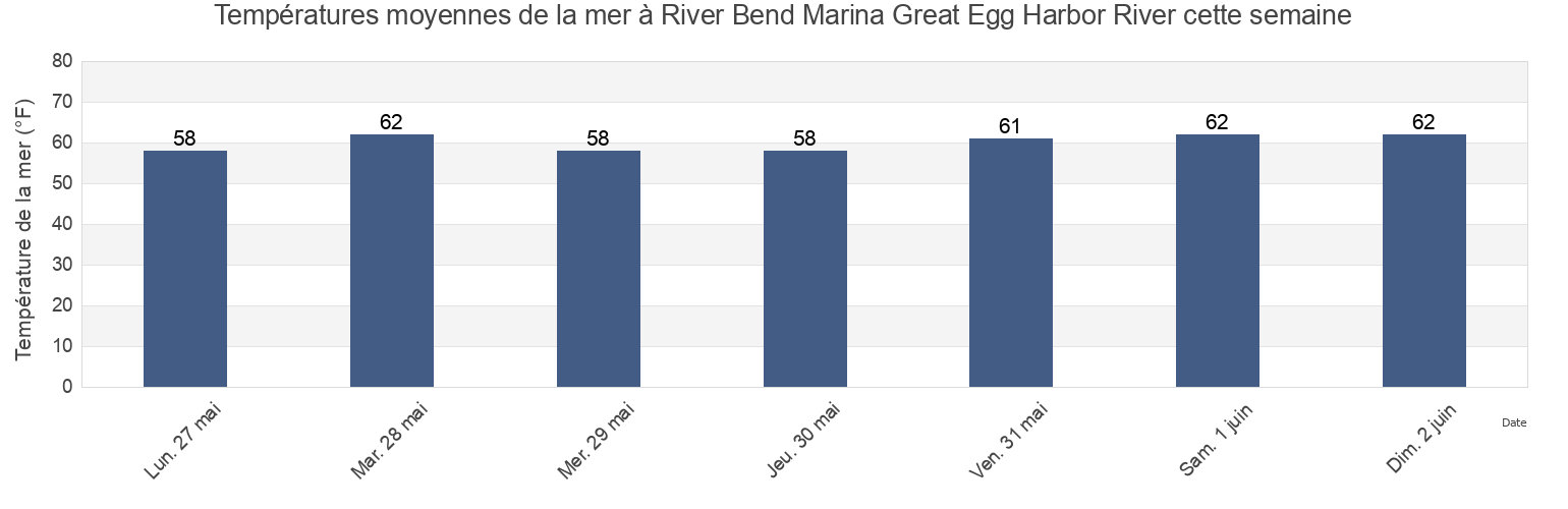 Températures moyennes de la mer à River Bend Marina Great Egg Harbor River, Atlantic County, New Jersey, United States cette semaine