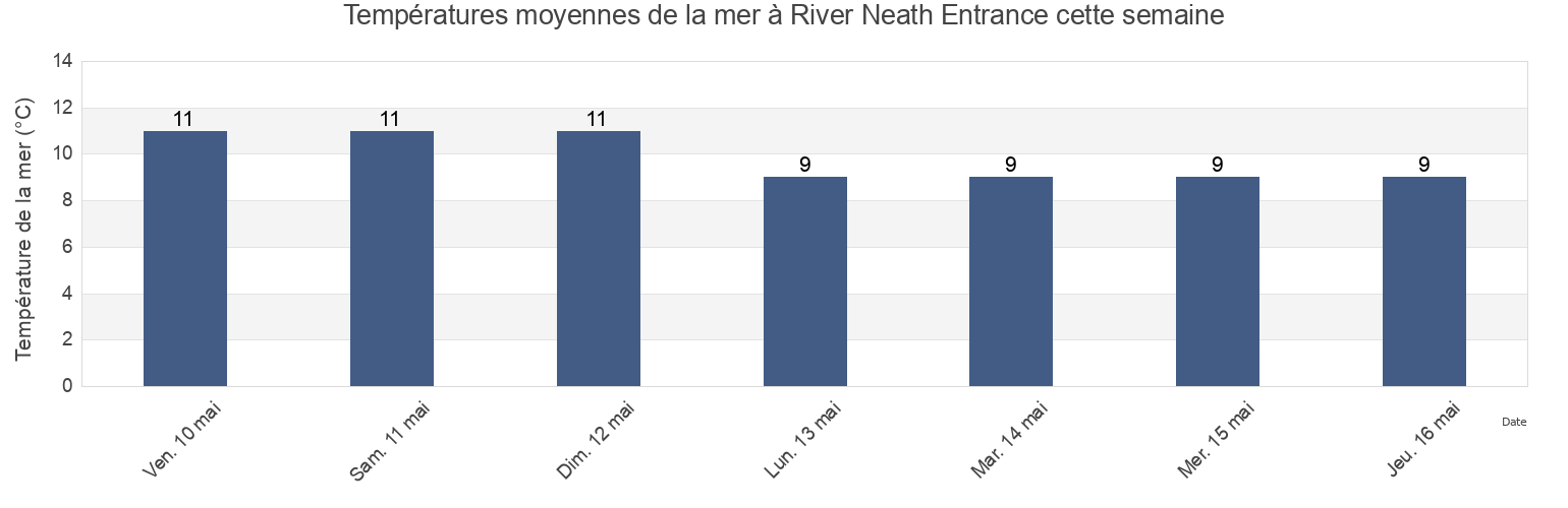 Températures moyennes de la mer à River Neath Entrance, City and County of Swansea, Wales, United Kingdom cette semaine