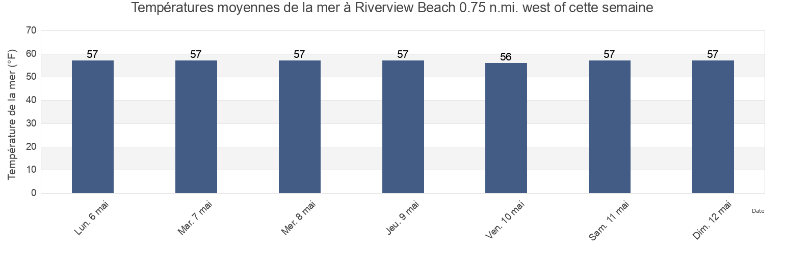 Températures moyennes de la mer à Riverview Beach 0.75 n.mi. west of, Salem County, New Jersey, United States cette semaine