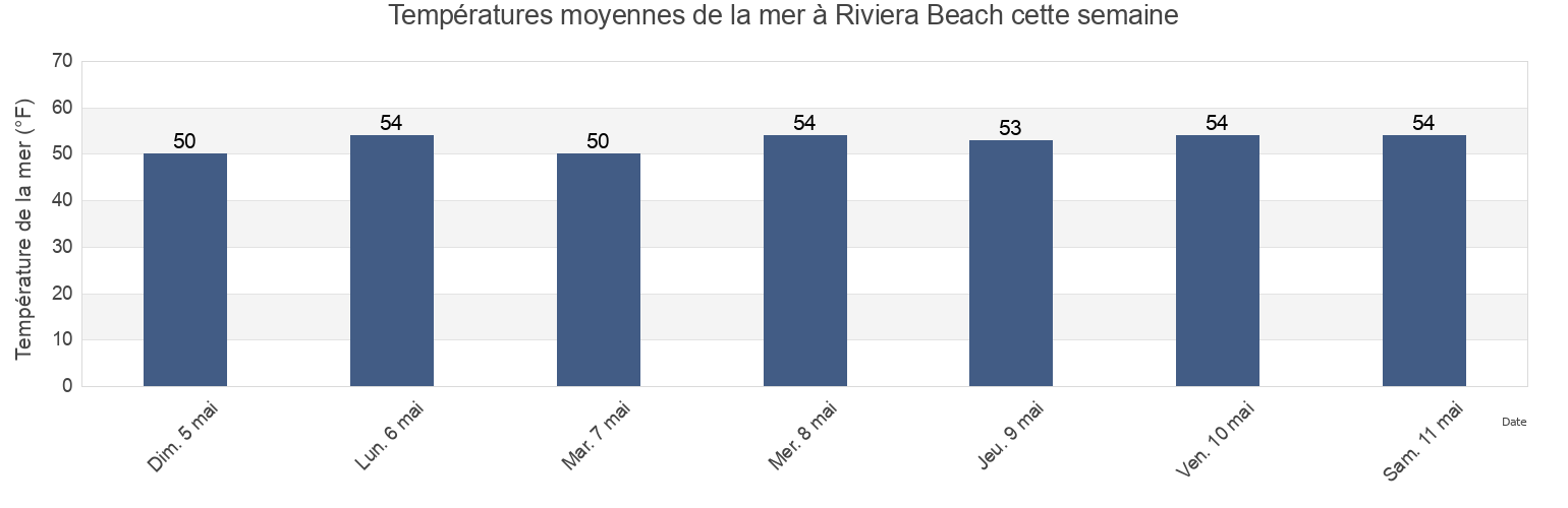 Températures moyennes de la mer à Riviera Beach, Monmouth County, New Jersey, United States cette semaine