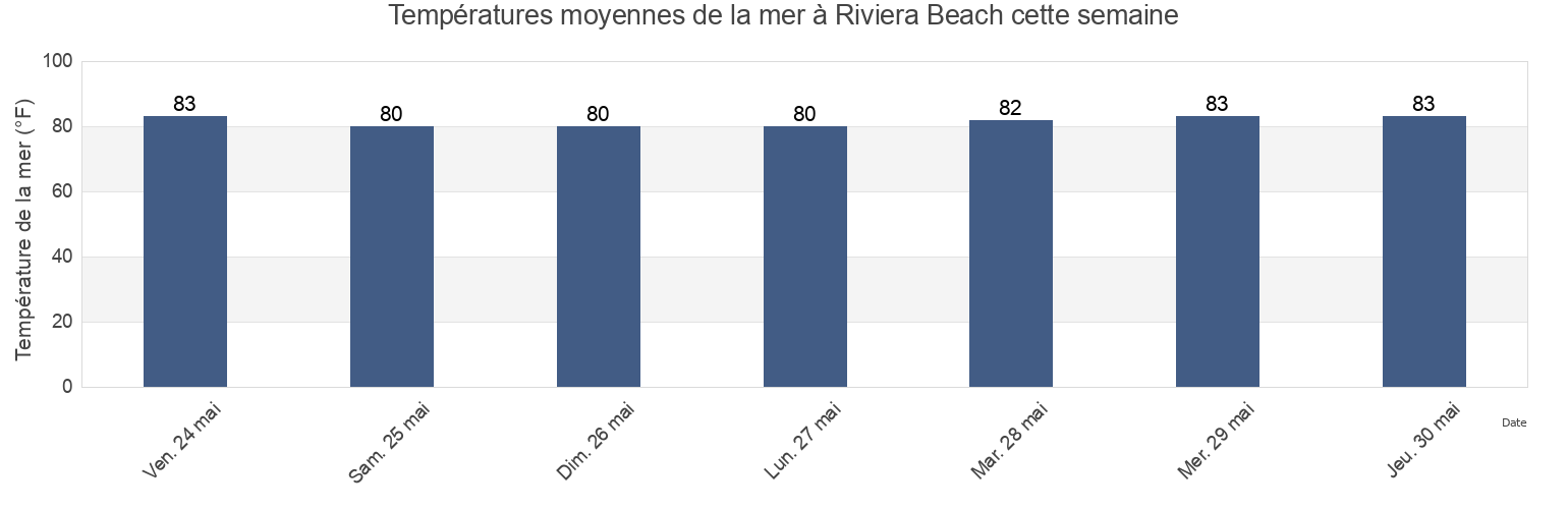 Températures moyennes de la mer à Riviera Beach, Palm Beach County, Florida, United States cette semaine