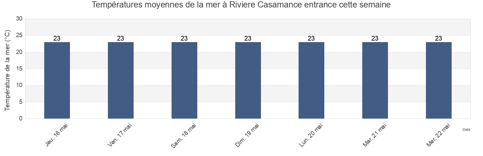 Températures moyennes de la mer à Riviere Casamance entrance, Oussouye, Ziguinchor, Senegal cette semaine