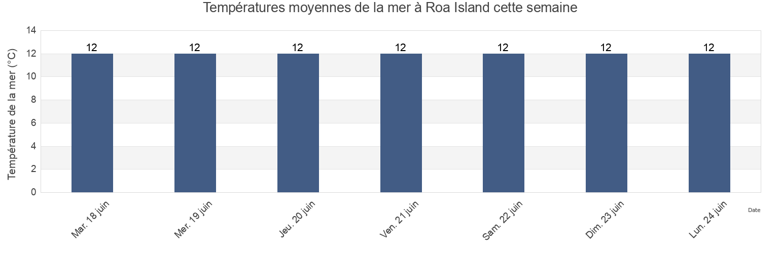 Températures moyennes de la mer à Roa Island, Blackpool, England, United Kingdom cette semaine