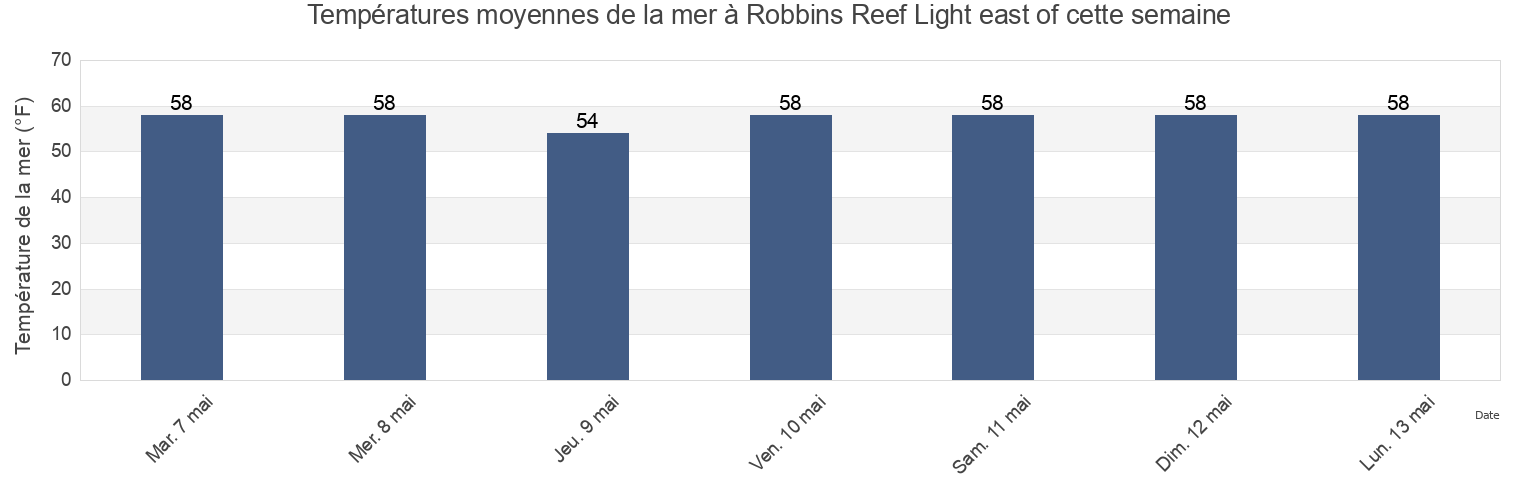 Températures moyennes de la mer à Robbins Reef Light east of, Hudson County, New Jersey, United States cette semaine