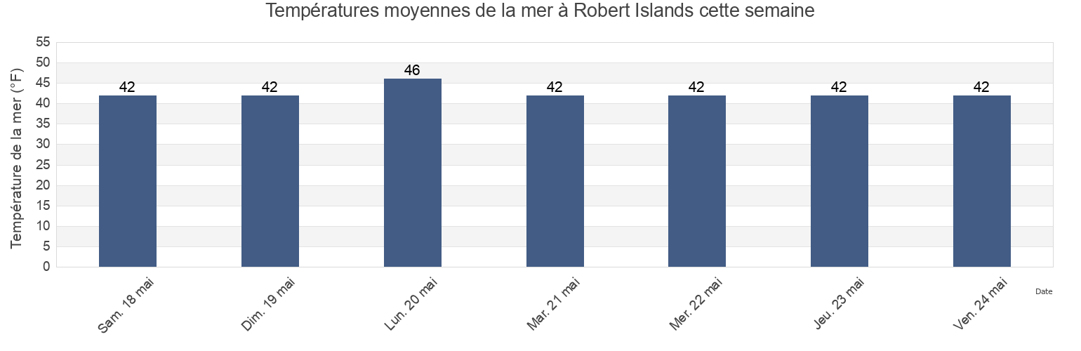 Températures moyennes de la mer à Robert Islands, Hoonah-Angoon Census Area, Alaska, United States cette semaine