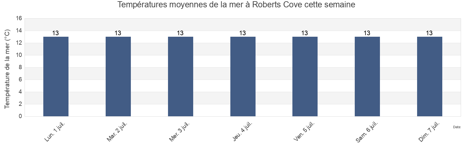 Températures moyennes de la mer à Roberts Cove, Cork City, Munster, Ireland cette semaine
