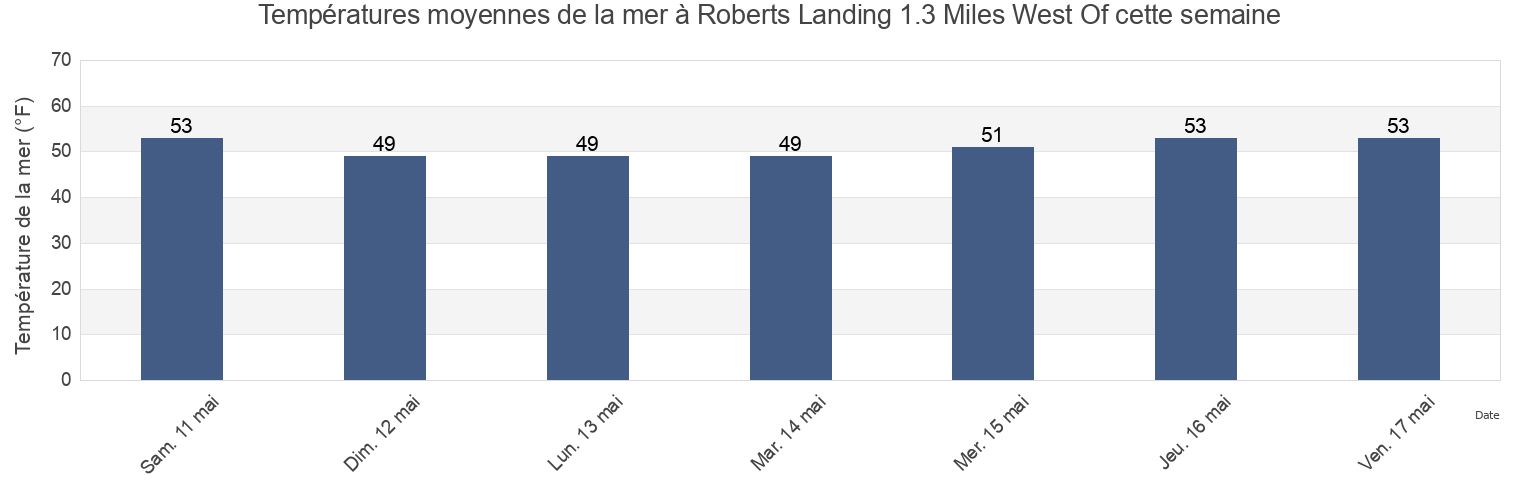 Températures moyennes de la mer à Roberts Landing 1.3 Miles West Of, City and County of San Francisco, California, United States cette semaine