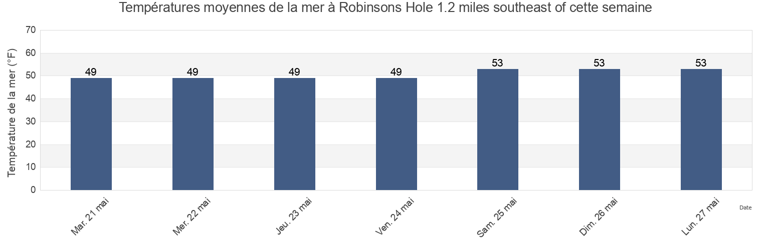 Températures moyennes de la mer à Robinsons Hole 1.2 miles southeast of, Dukes County, Massachusetts, United States cette semaine