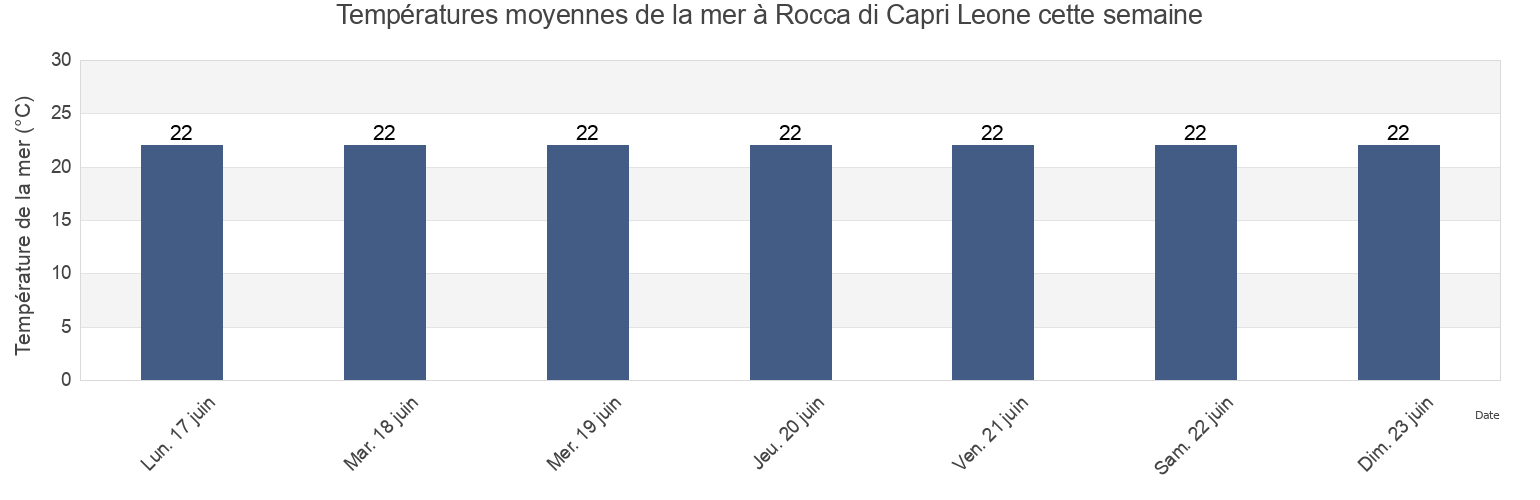 Températures moyennes de la mer à Rocca di Capri Leone, Messina, Sicily, Italy cette semaine