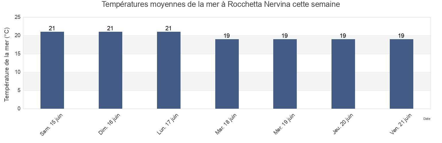 Températures moyennes de la mer à Rocchetta Nervina, Provincia di Imperia, Liguria, Italy cette semaine