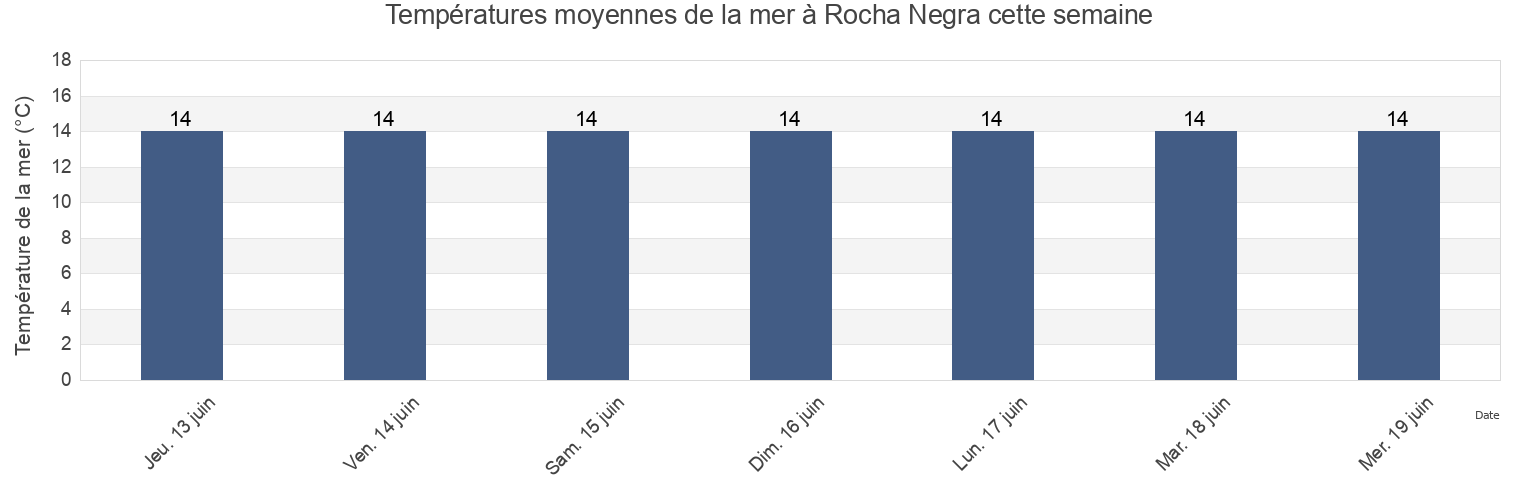 Températures moyennes de la mer à Rocha Negra, Santa Maria da Feira, Aveiro, Portugal cette semaine