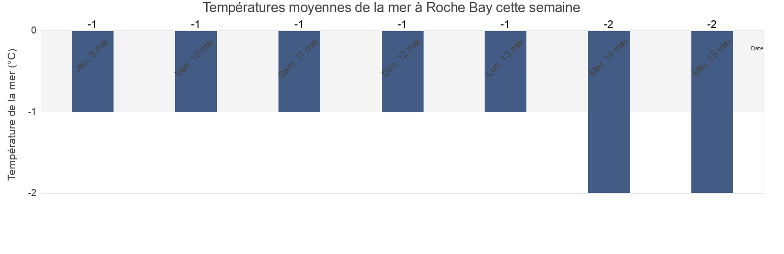 Températures moyennes de la mer à Roche Bay, Nunavut, Canada cette semaine