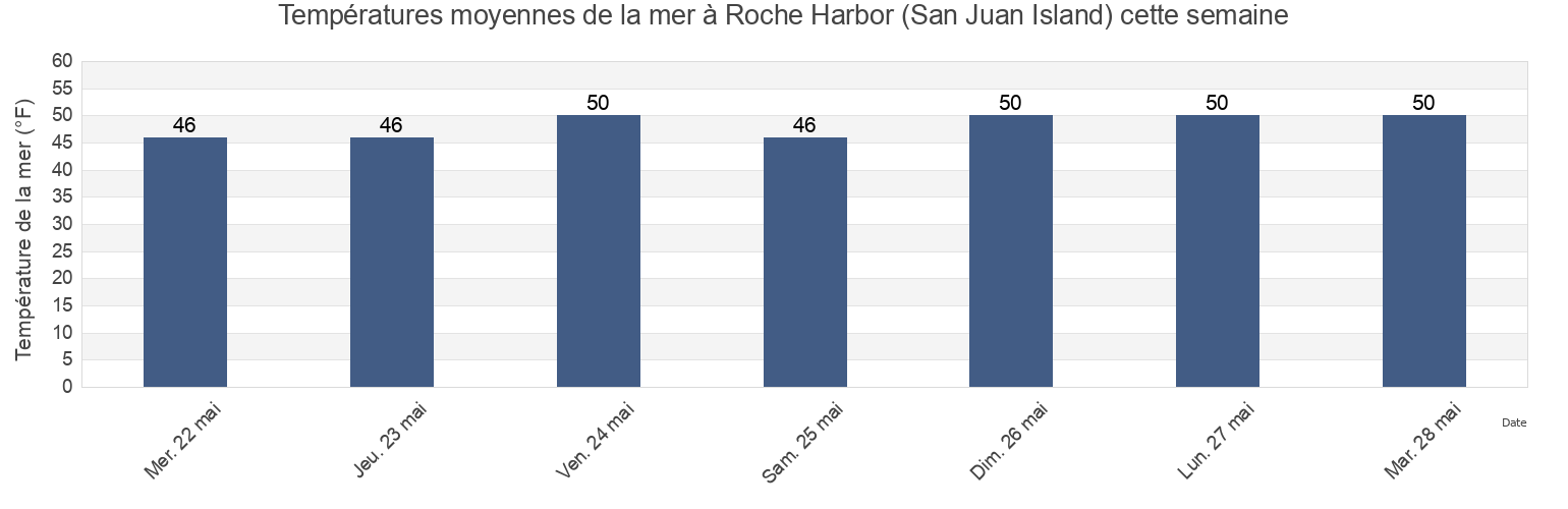 Températures moyennes de la mer à Roche Harbor (San Juan Island), San Juan County, Washington, United States cette semaine