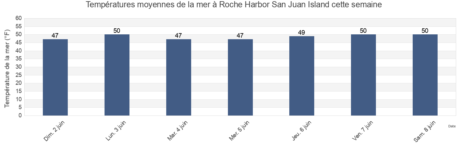 Températures moyennes de la mer à Roche Harbor San Juan Island, San Juan County, Washington, United States cette semaine