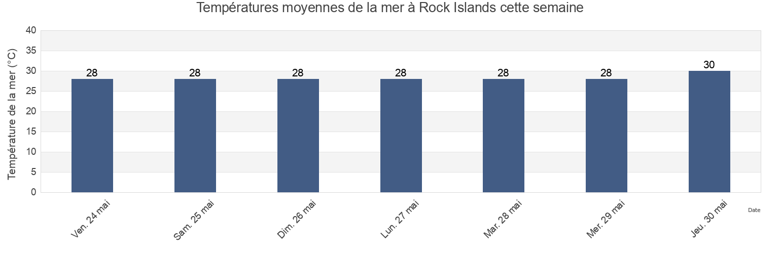 Températures moyennes de la mer à Rock Islands, Koror, Palau cette semaine