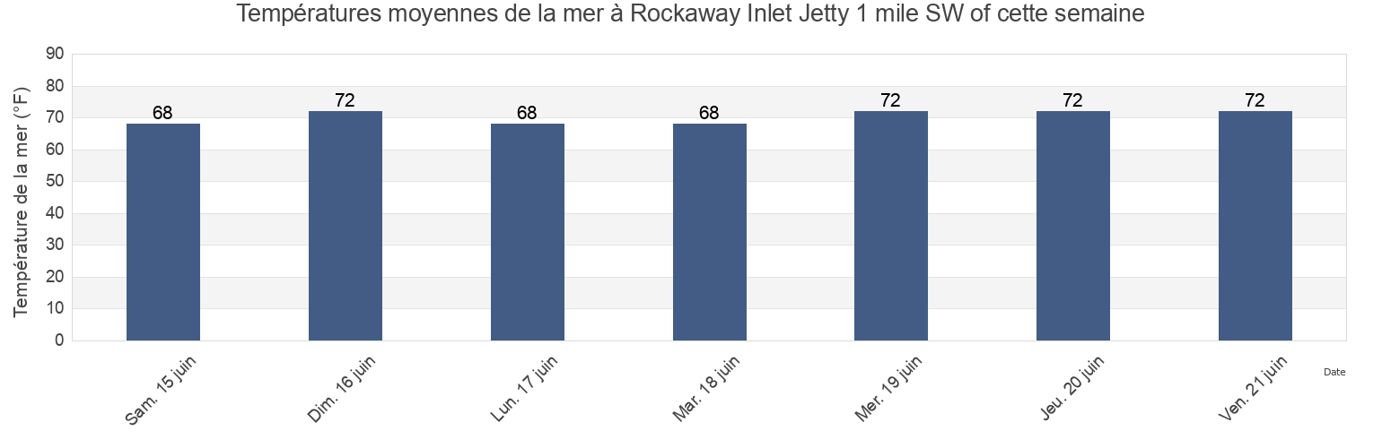 Températures moyennes de la mer à Rockaway Inlet Jetty 1 mile SW of, Kings County, New York, United States cette semaine