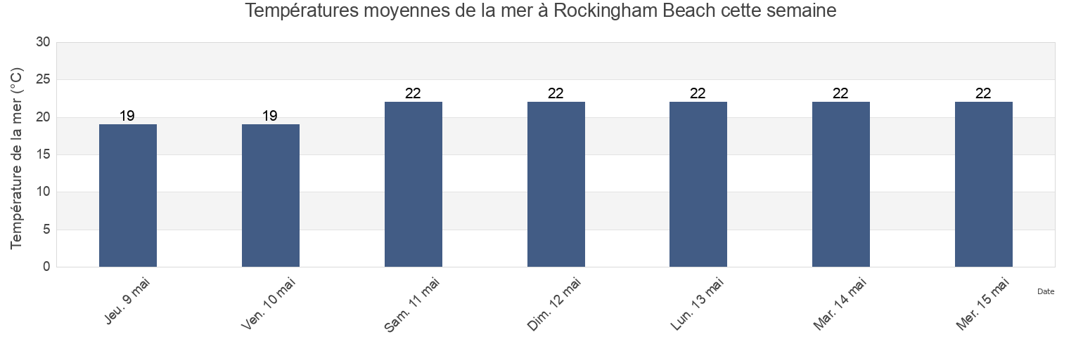 Températures moyennes de la mer à Rockingham Beach, Western Australia, Australia cette semaine