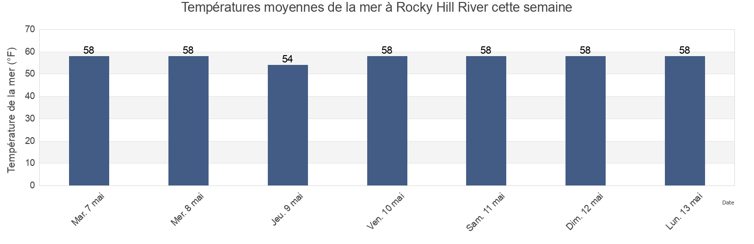 Températures moyennes de la mer à Rocky Hill River, Rockland County, New York, United States cette semaine