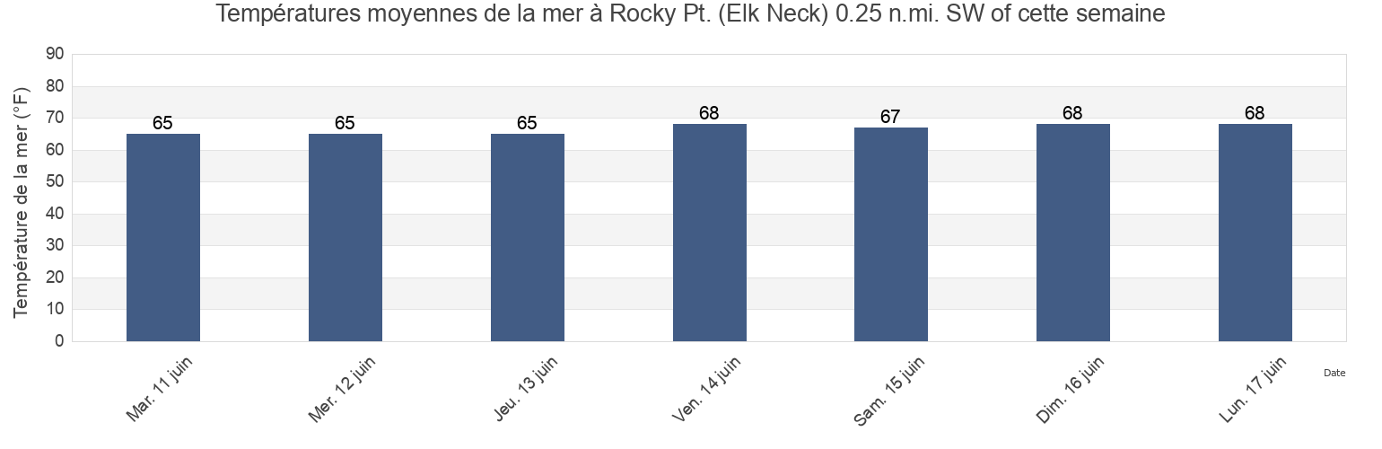 Températures moyennes de la mer à Rocky Pt. (Elk Neck) 0.25 n.mi. SW of, Cecil County, Maryland, United States cette semaine