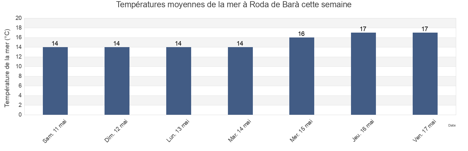 Températures moyennes de la mer à Roda de Barà, Província de Tarragona, Catalonia, Spain cette semaine