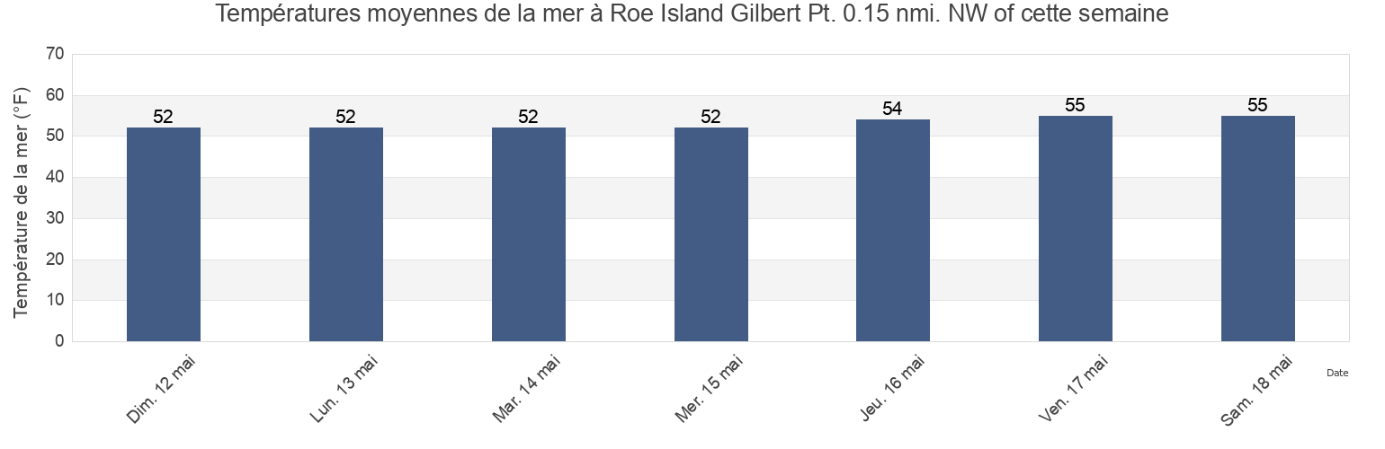 Températures moyennes de la mer à Roe Island Gilbert Pt. 0.15 nmi. NW of, Contra Costa County, California, United States cette semaine