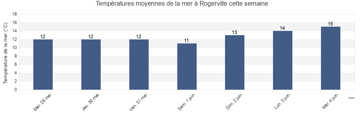 Températures moyennes de la mer à Rogerville, Seine-Maritime, Normandy, France cette semaine