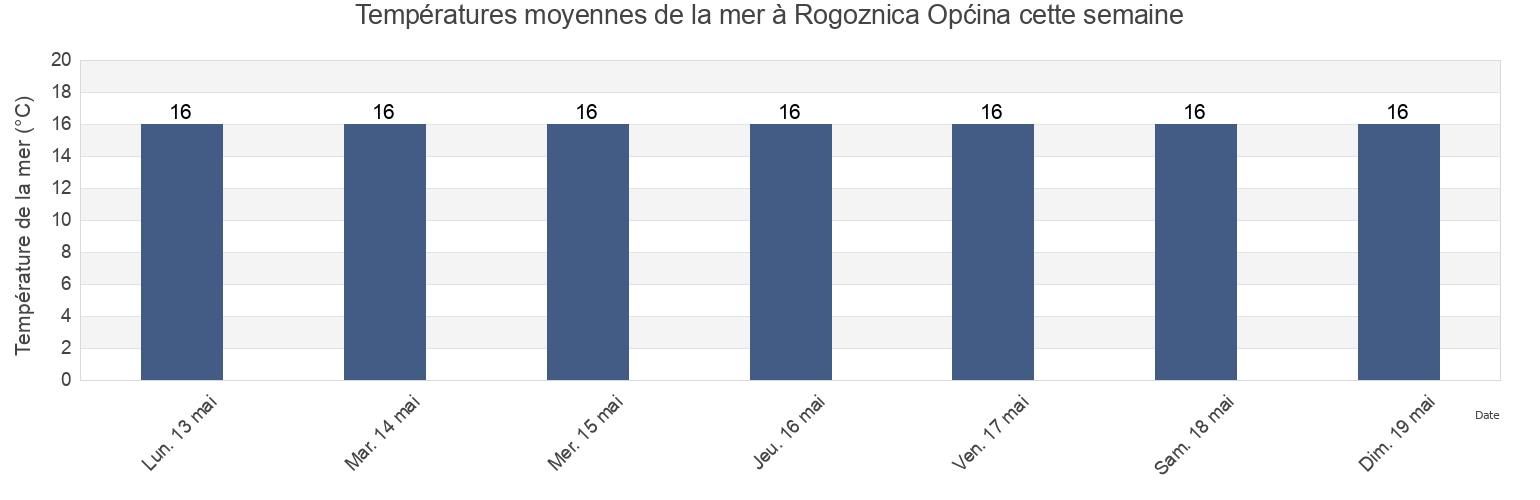 Températures moyennes de la mer à Rogoznica Općina, Šibensko-Kniniska, Croatia cette semaine