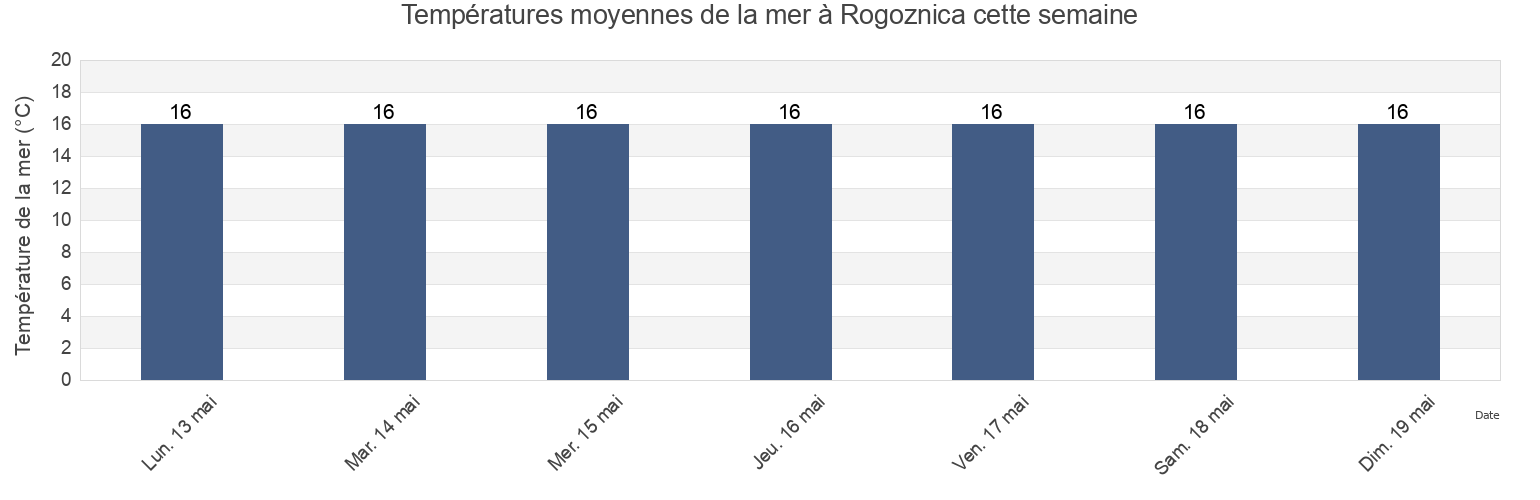 Températures moyennes de la mer à Rogoznica, Rogoznica Općina, Šibensko-Kniniska, Croatia cette semaine