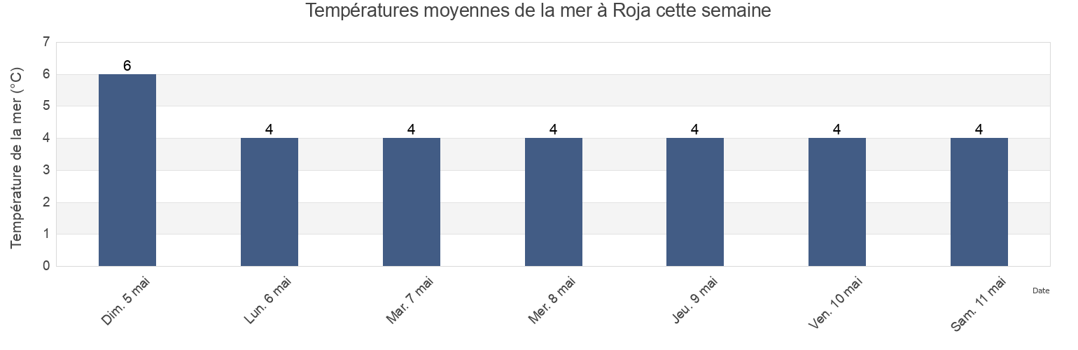 Températures moyennes de la mer à Roja, Rojas novads, Rojas, Latvia cette semaine