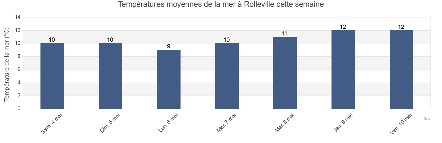 Températures moyennes de la mer à Rolleville, Seine-Maritime, Normandy, France cette semaine