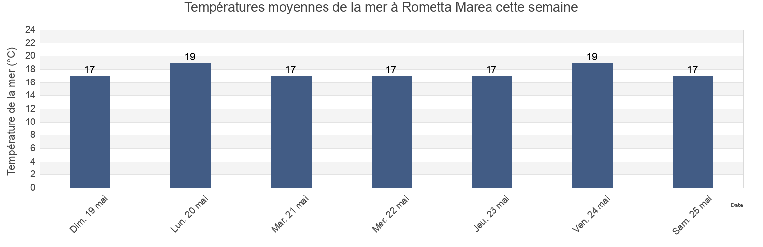 Températures moyennes de la mer à Rometta Marea, Messina, Sicily, Italy cette semaine