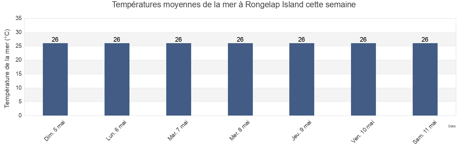 Températures moyennes de la mer à Rongelap Island, Lelu Municipality, Kosrae, Micronesia cette semaine