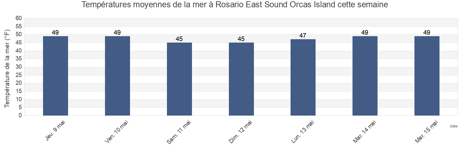 Températures moyennes de la mer à Rosario East Sound Orcas Island, San Juan County, Washington, United States cette semaine