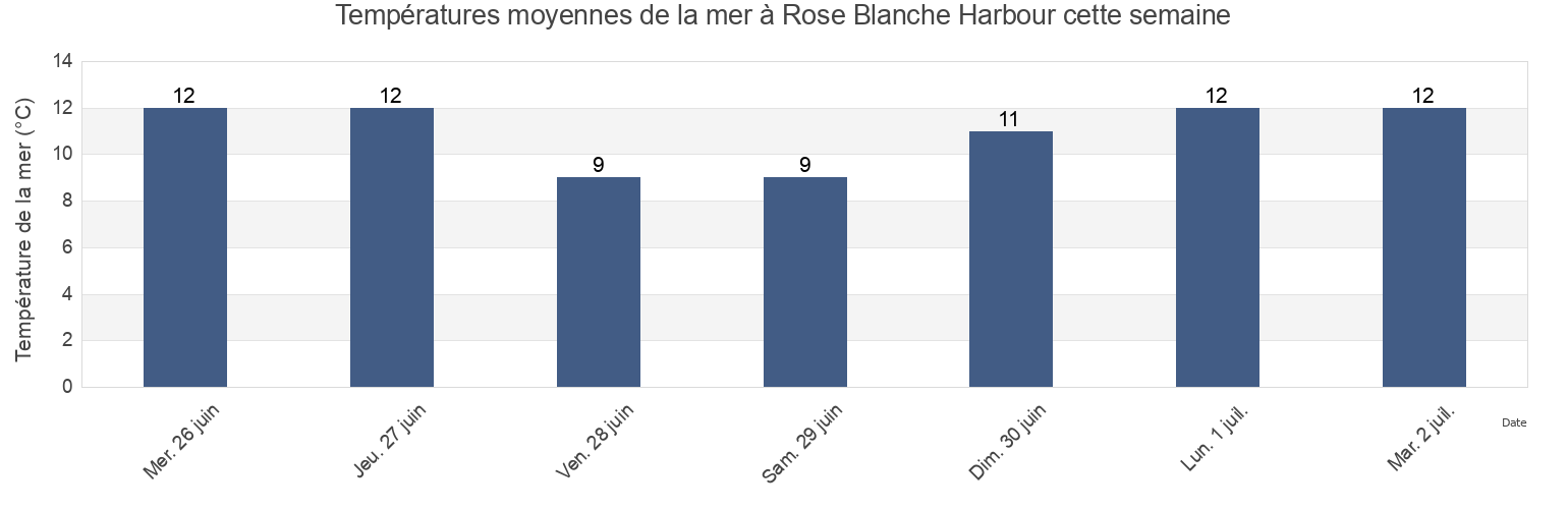 Températures moyennes de la mer à Rose Blanche Harbour, Newfoundland and Labrador, Canada cette semaine