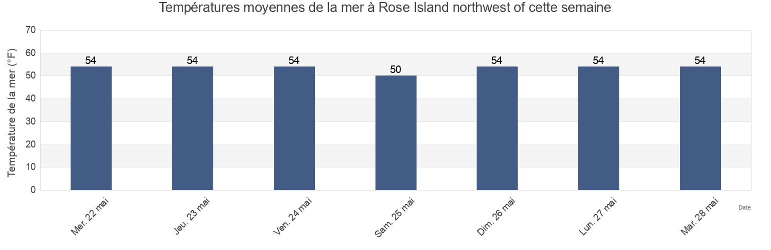 Températures moyennes de la mer à Rose Island northwest of, Newport County, Rhode Island, United States cette semaine