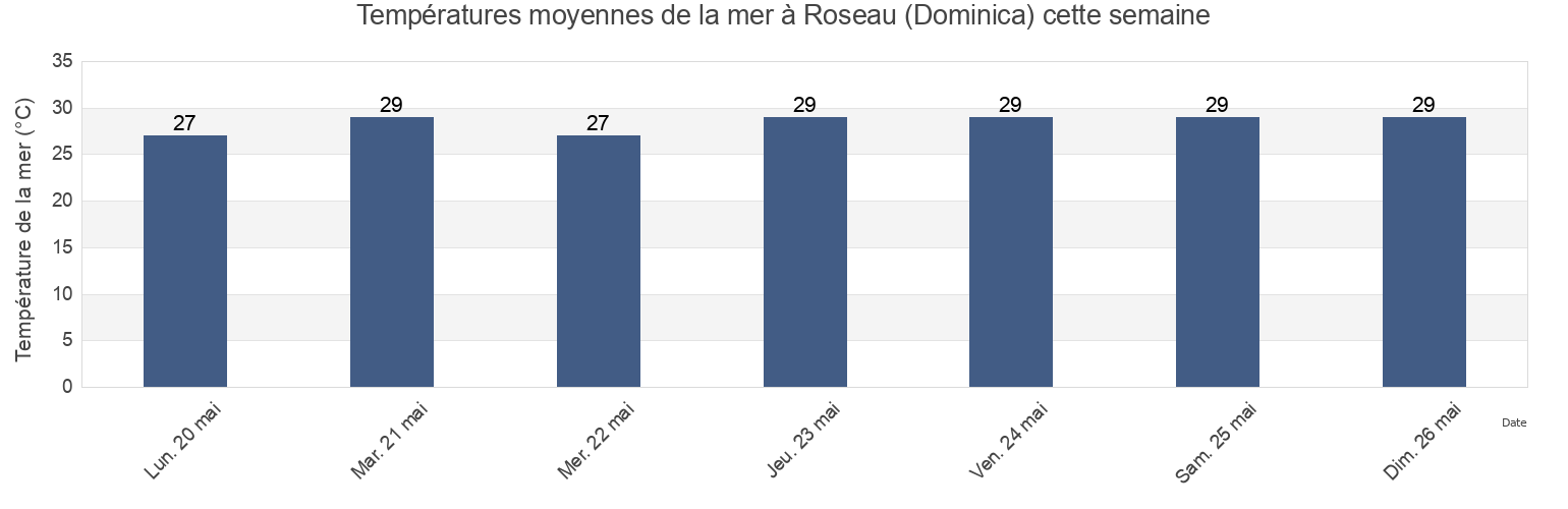 Températures moyennes de la mer à Roseau (Dominica), Martinique, Martinique, Martinique cette semaine