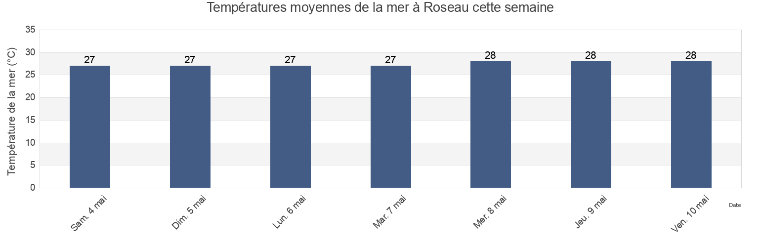 Températures moyennes de la mer à Roseau, Martinique, Martinique, Martinique cette semaine