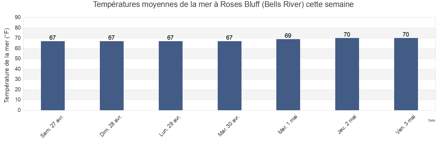 Températures moyennes de la mer à Roses Bluff (Bells River), Camden County, Georgia, United States cette semaine
