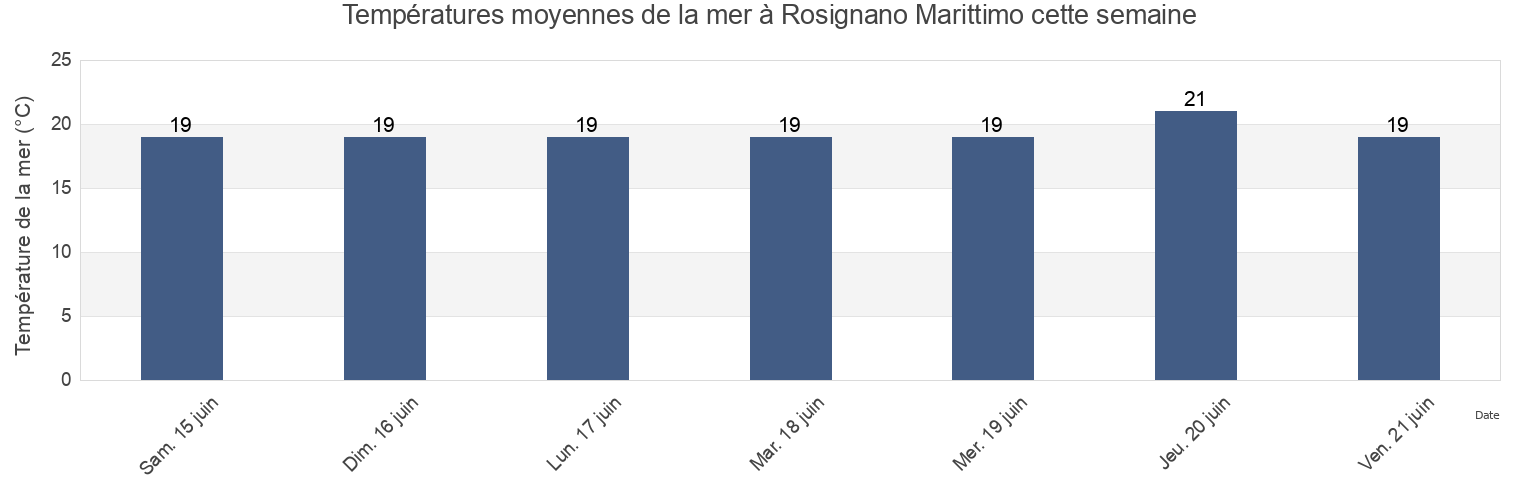 Températures moyennes de la mer à Rosignano Marittimo, Provincia di Livorno, Tuscany, Italy cette semaine