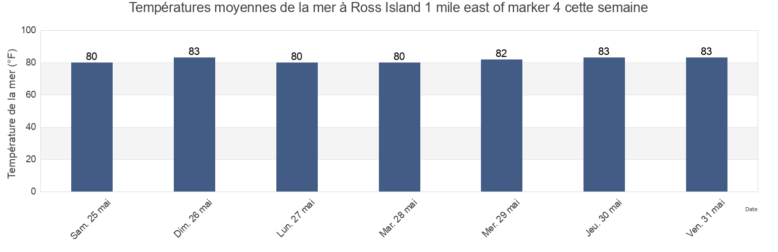 Températures moyennes de la mer à Ross Island 1 mile east of marker 4, Pinellas County, Florida, United States cette semaine