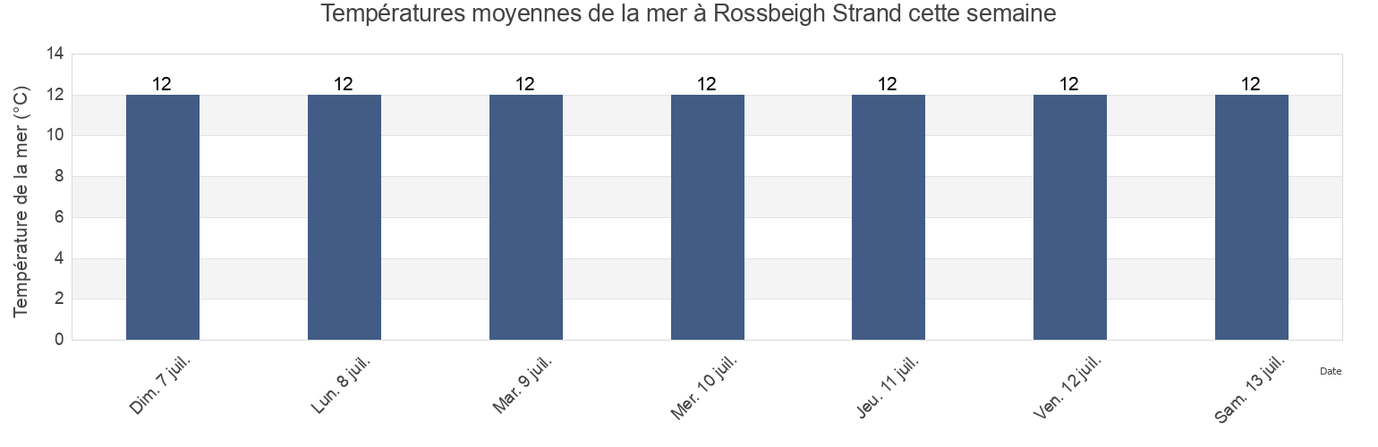 Températures moyennes de la mer à Rossbeigh Strand, Kerry, Munster, Ireland cette semaine